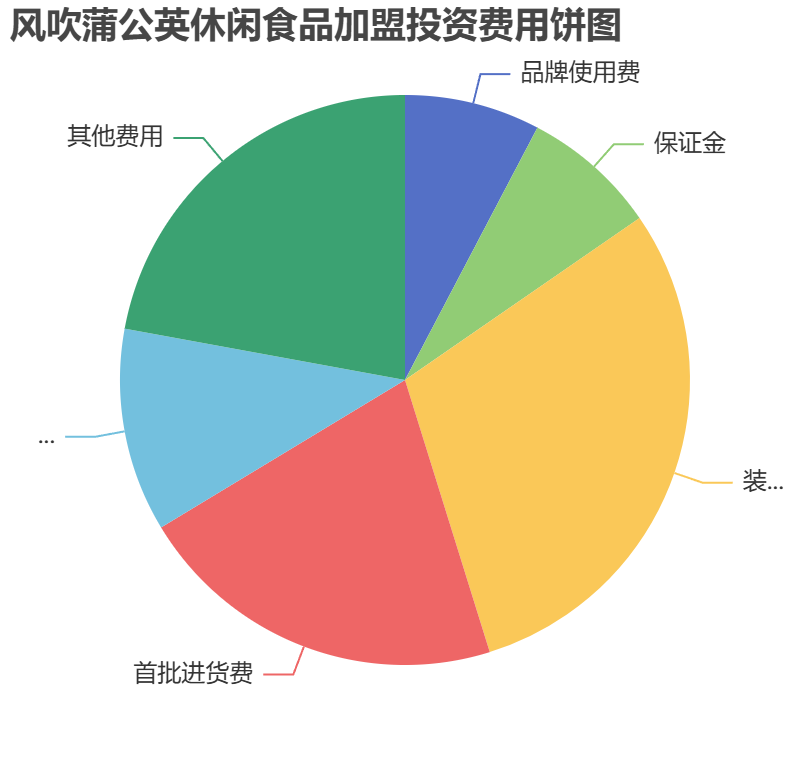 風(fēng)吹蒲公英休閑食品加盟投資費(fèi)用餅狀圖表