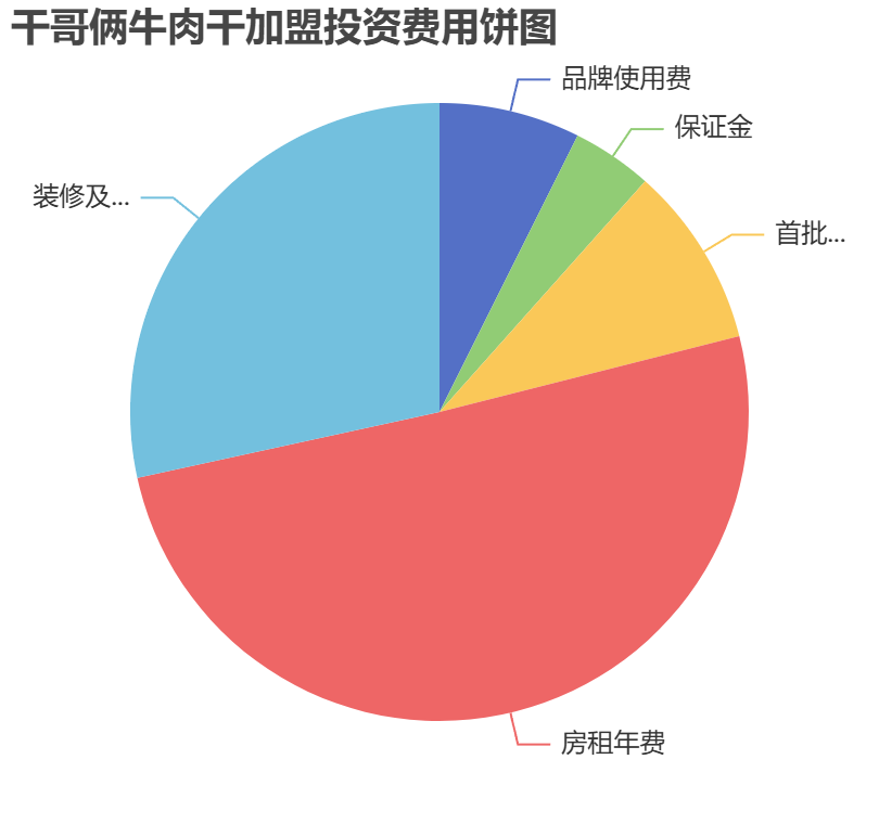 干哥倆牛肉干加盟投資費(fèi)用餅狀圖表