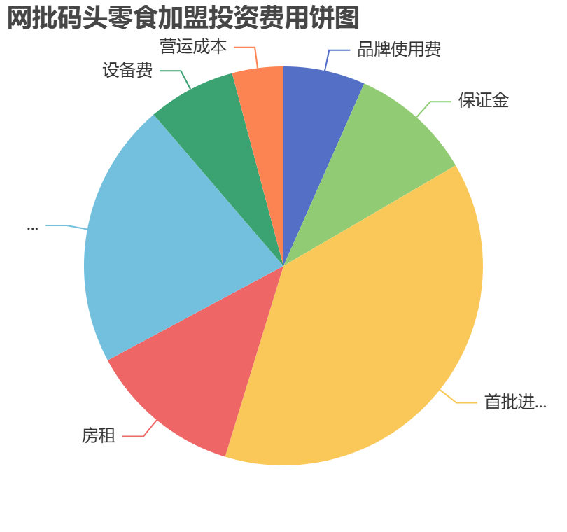 網(wǎng)批碼頭零食加盟投資費(fèi)用餅狀圖表