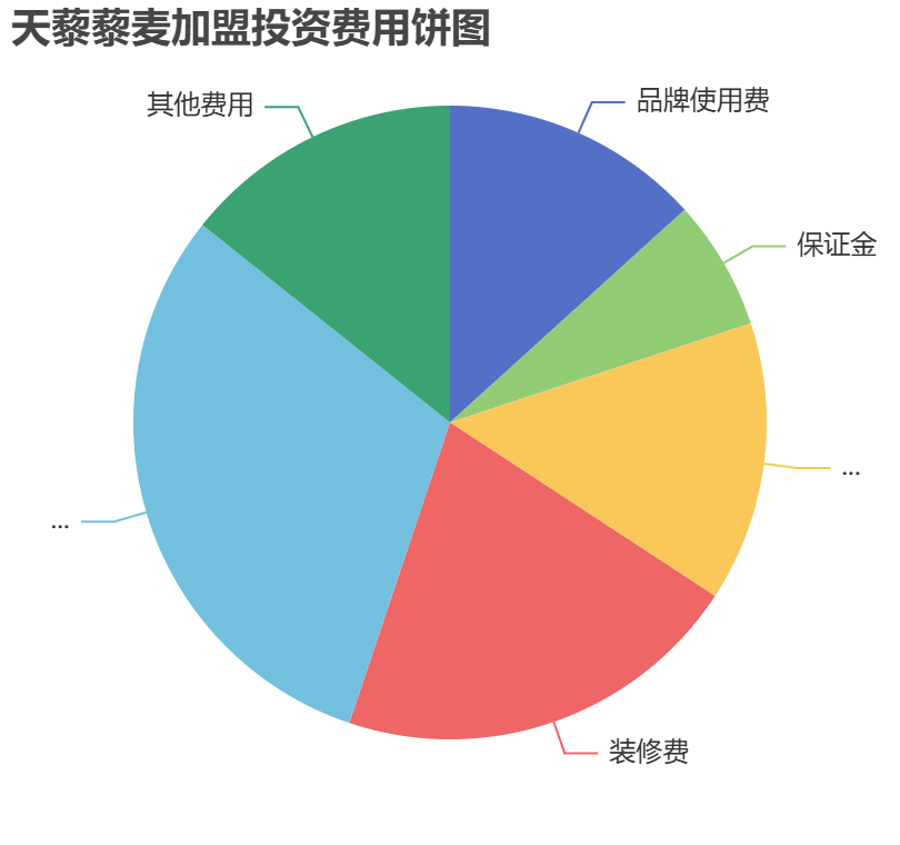 天藜藜麥加盟投資費(fèi)用餅狀圖表
