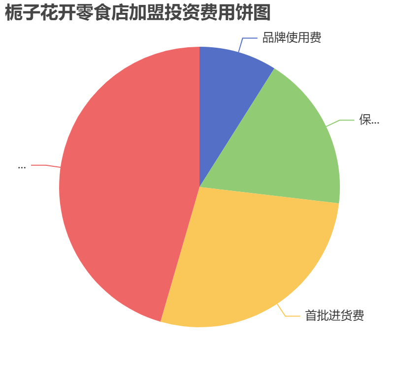 梔子花開零食店加盟投資費用餅狀圖表