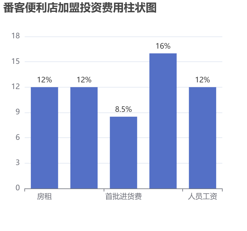 番客便利店加盟投資費(fèi)用柱狀圖表