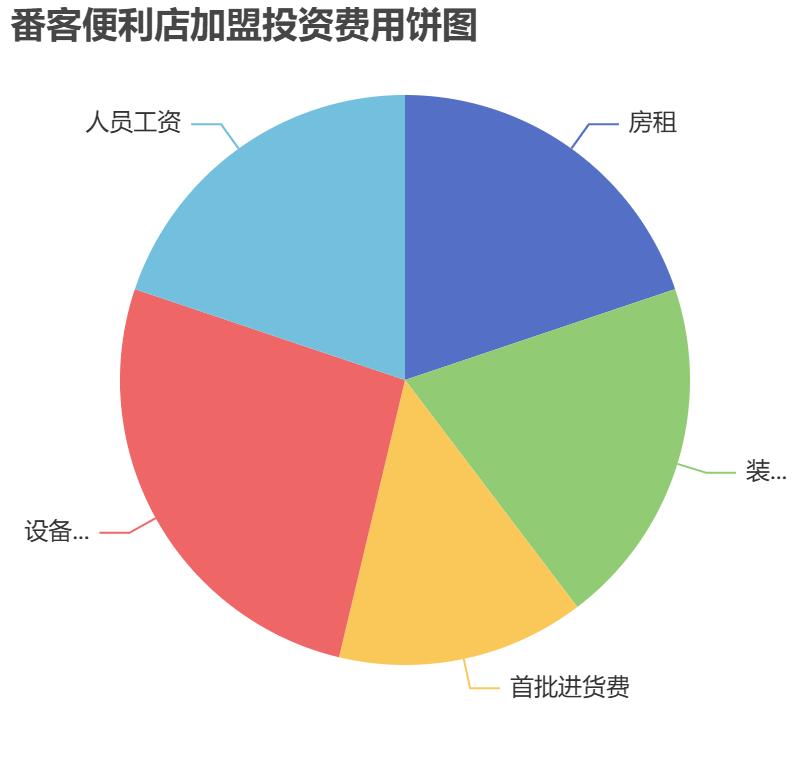 番客便利店加盟投資費(fèi)用餅狀圖表