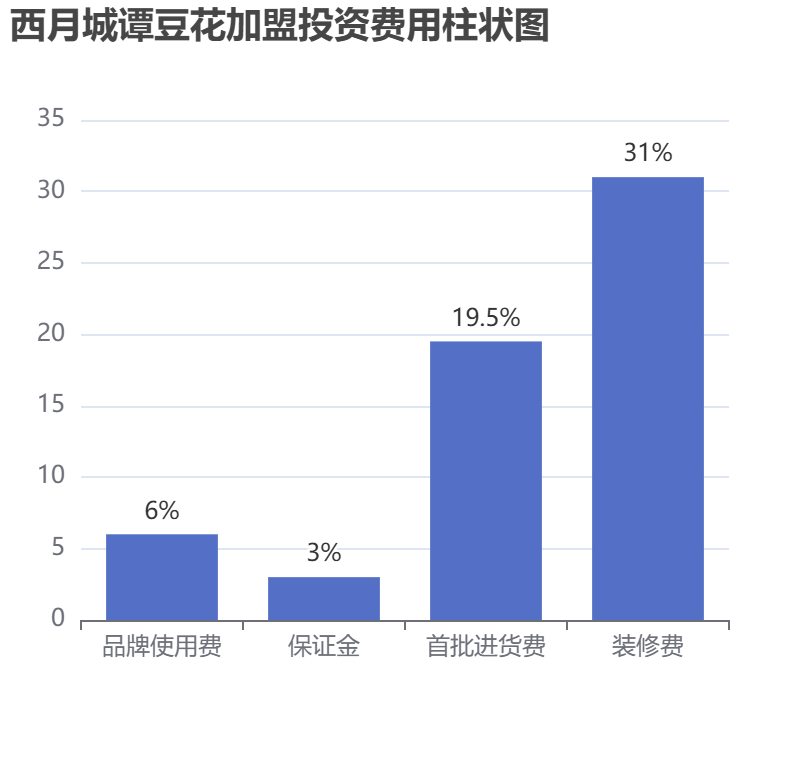 西月城譚豆花加盟投資費(fèi)用柱狀圖表