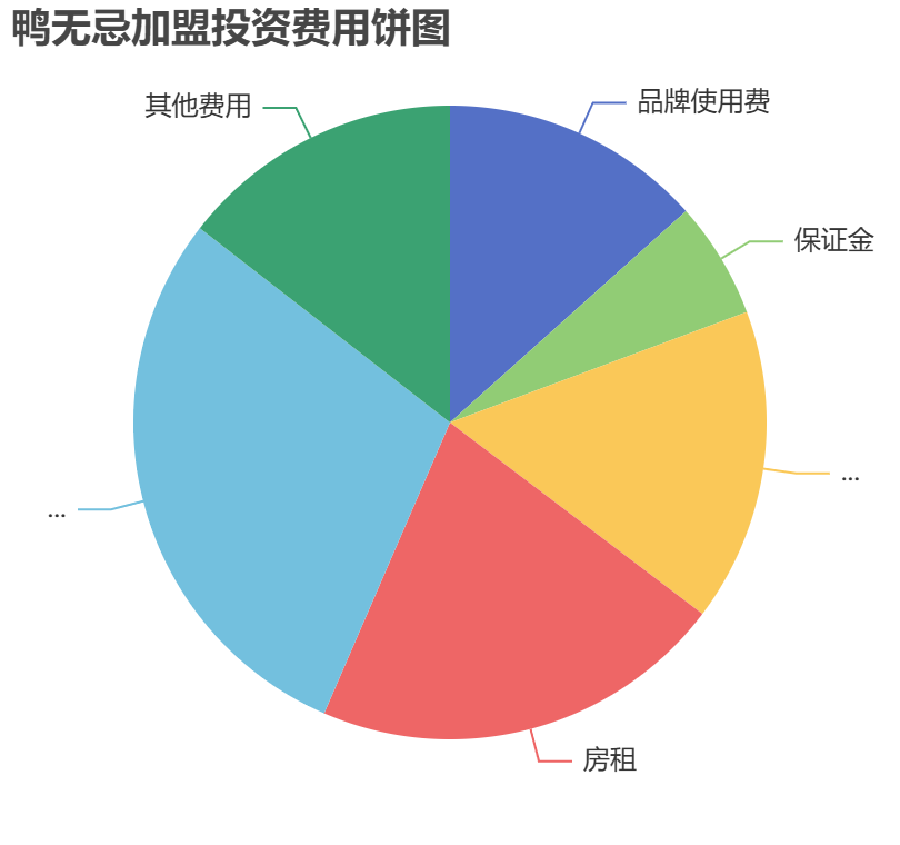 鴨無忌加盟投資費(fèi)用餅狀圖表