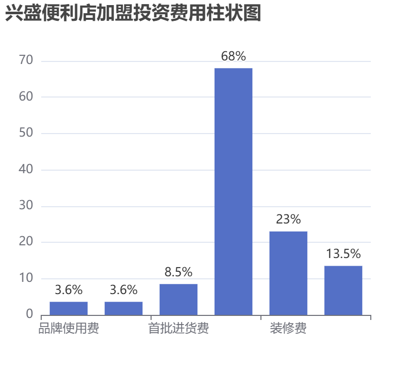 興盛便利店加盟投資費用柱狀圖表