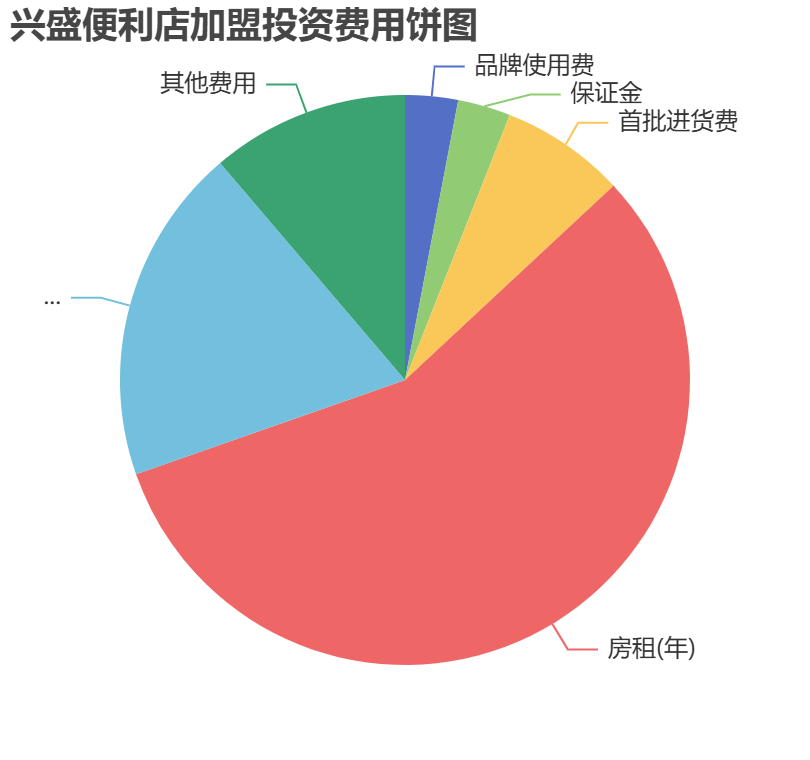 興盛便利店加盟投資費用餅狀圖表