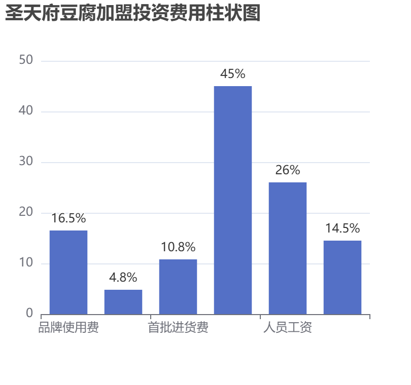 圣天府豆腐加盟投資費(fèi)用柱狀圖表