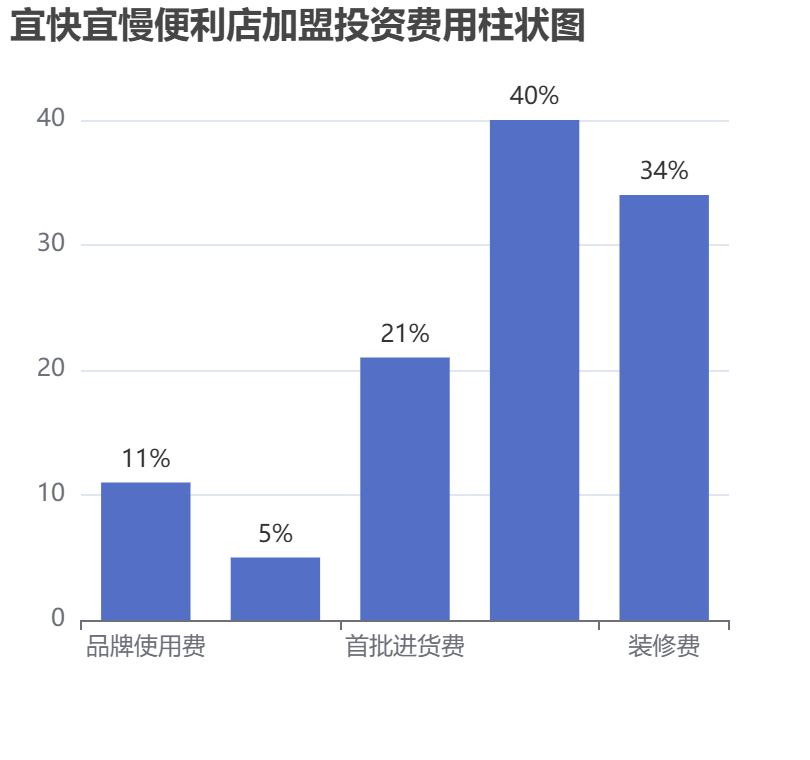 宜快宜慢便利店加盟投資費(fèi)用柱狀圖表