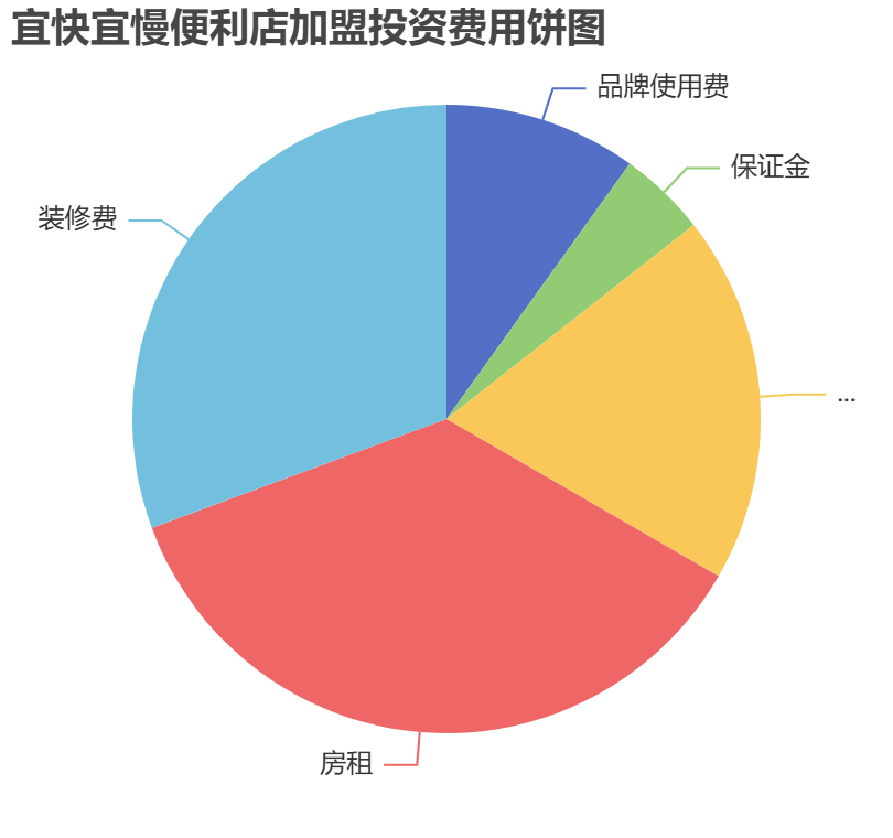 宜快宜慢便利店加盟投資費(fèi)用餅狀圖表