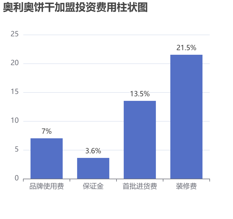 奧利奧餅干加盟投資費(fèi)用柱狀圖表
