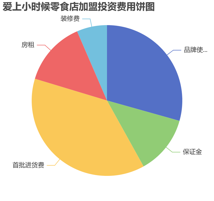 愛上小時(shí)候零食店加盟投資費(fèi)用餅狀圖表
