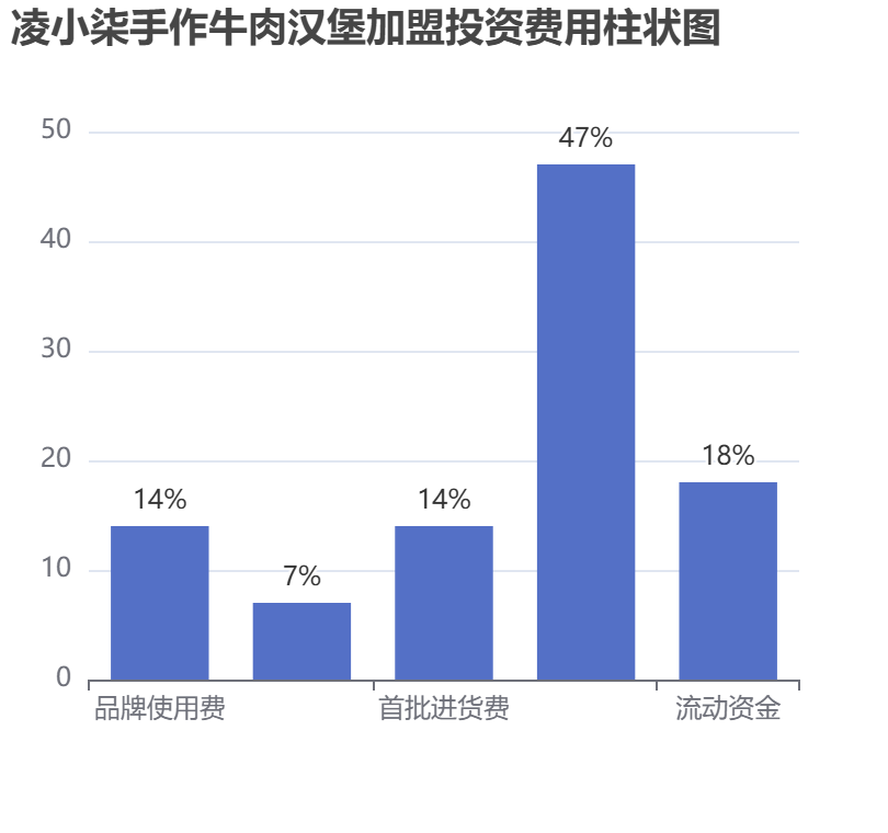 凌小柒手作牛肉漢堡加盟投資費(fèi)用柱狀圖表