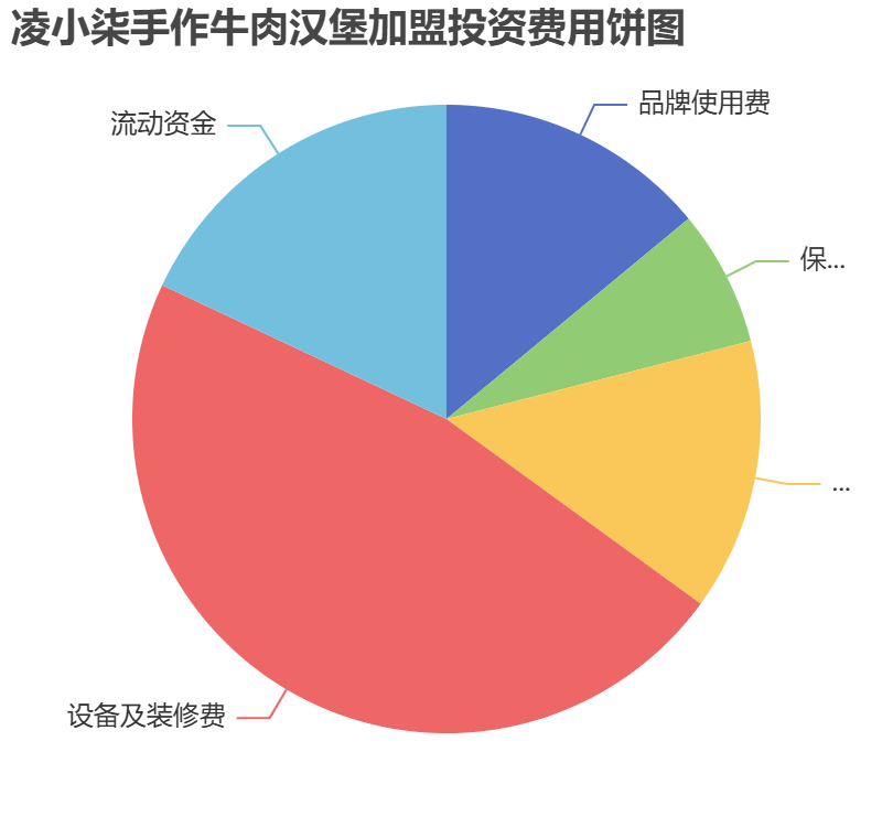 凌小柒手作牛肉漢堡加盟投資費(fèi)用餅狀圖表