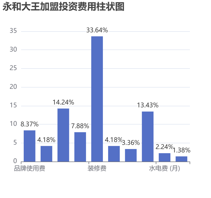 永和大王加盟投資費用柱狀圖表