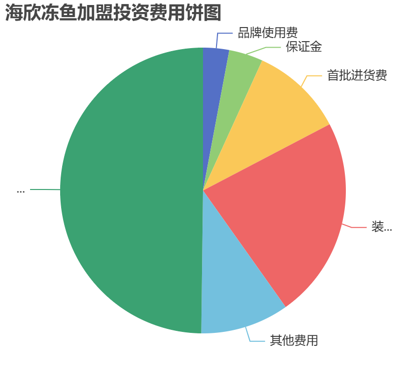海欣凍魚加盟投資費(fèi)用餅狀圖表