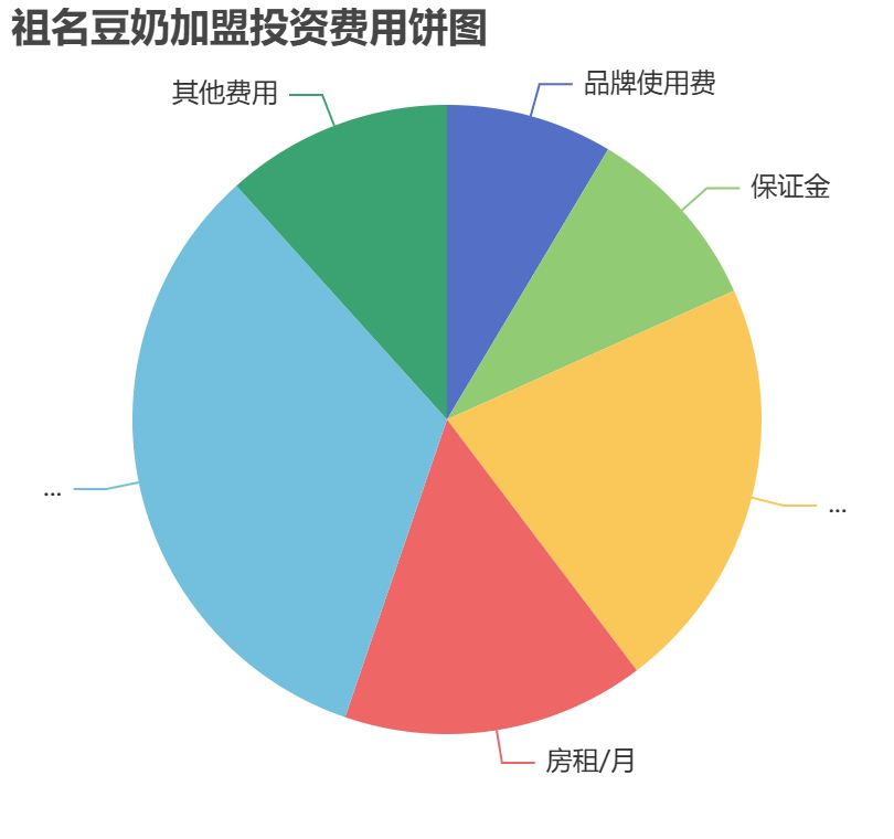 祖名豆奶加盟投資費用餅狀圖表