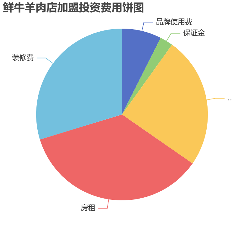 鮮牛羊肉店加盟投資費(fèi)用餅狀圖表