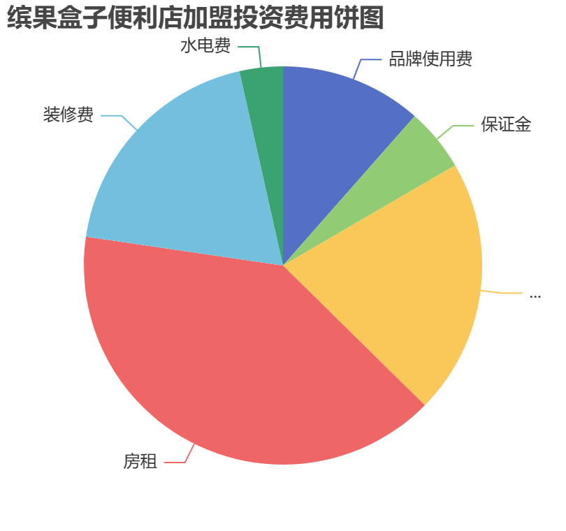 繽果盒子便利店加盟投資費(fèi)用餅狀圖表