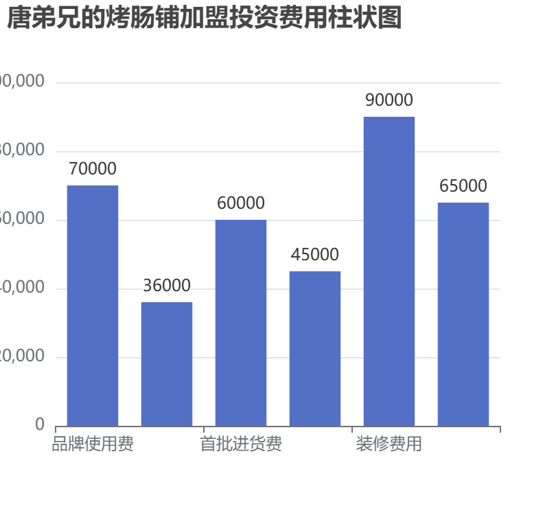 唐弟兄的烤腸鋪加盟投資費(fèi)用柱狀圖表