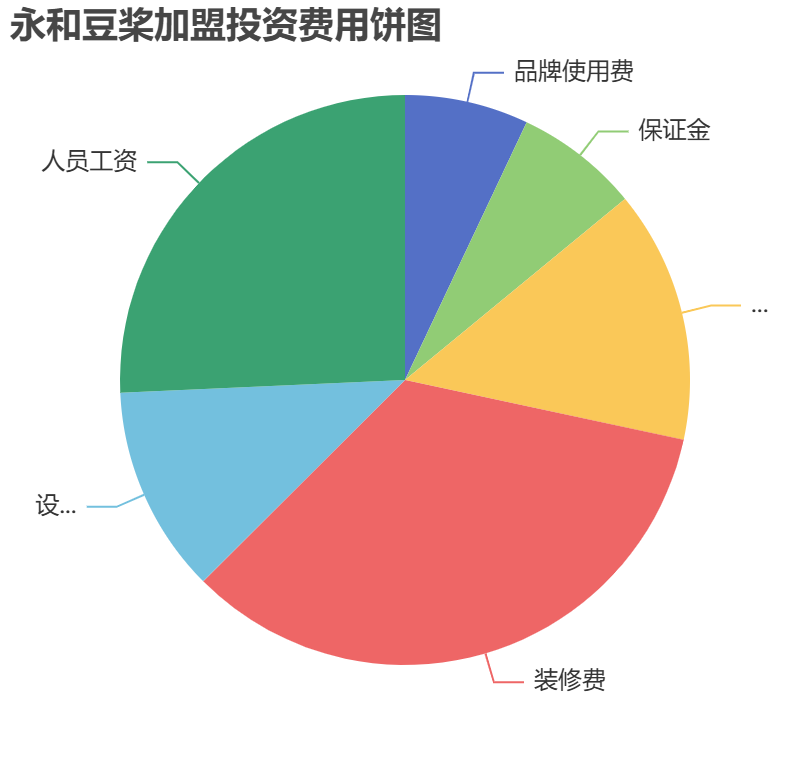永和豆槳加盟投資費用餅狀圖表