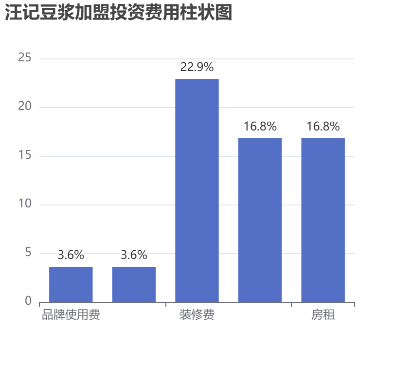 汪記豆?jié){加盟投資費(fèi)用柱狀圖表