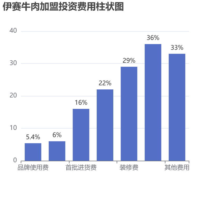 伊賽牛肉加盟投資費(fèi)用柱狀圖表