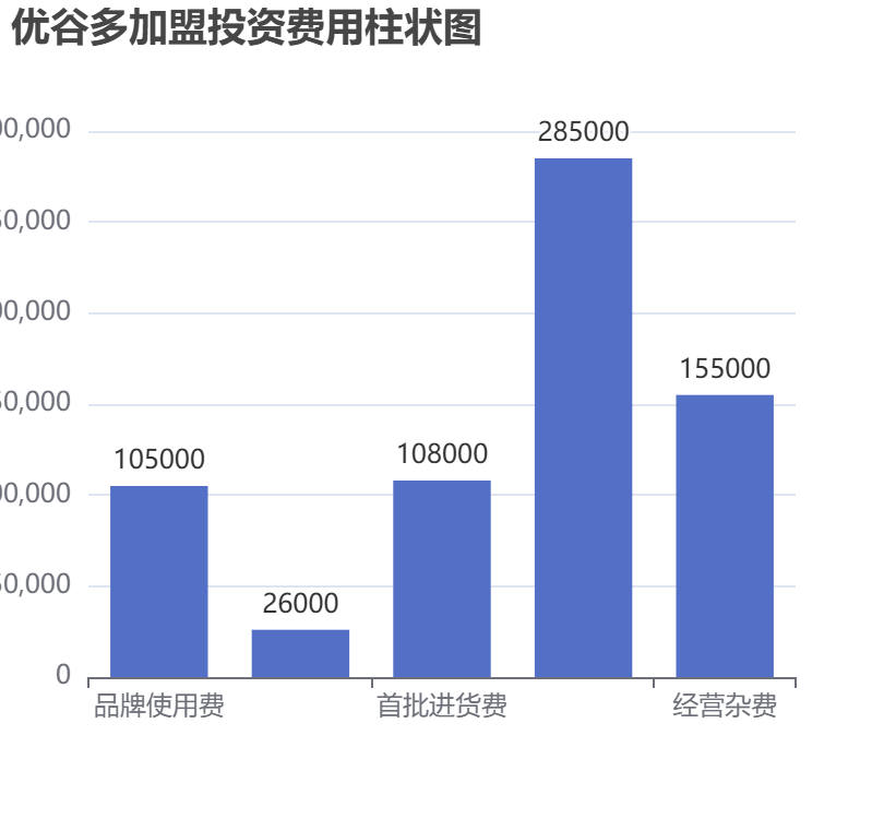 優(yōu)谷多加盟投資費(fèi)用柱狀圖表