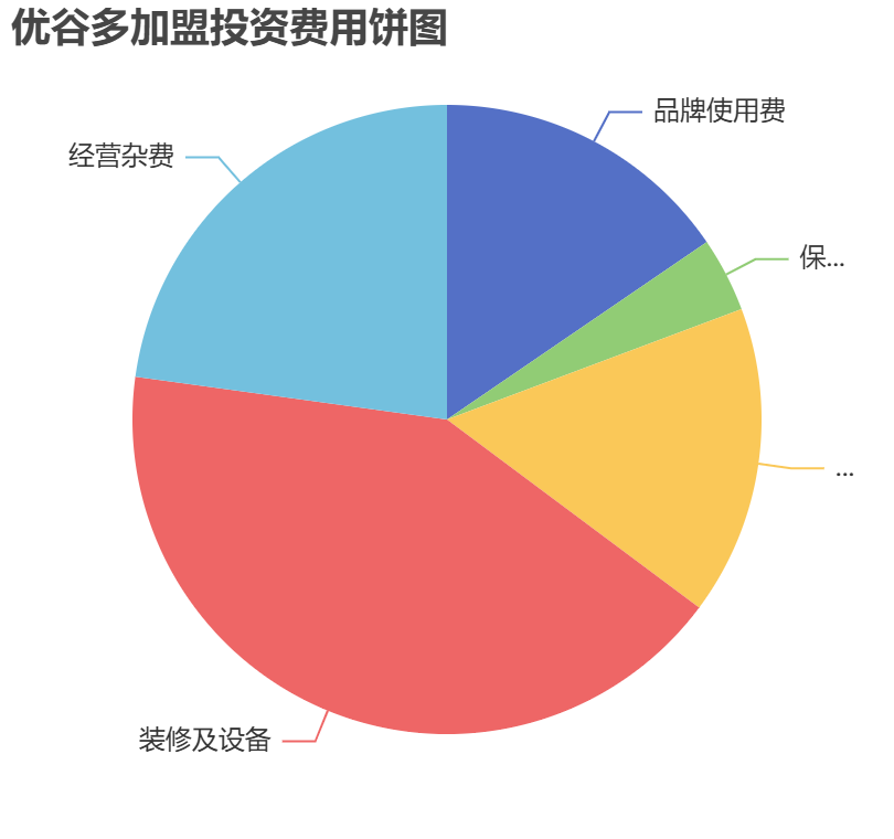 優(yōu)谷多加盟投資費(fèi)用餅狀圖表