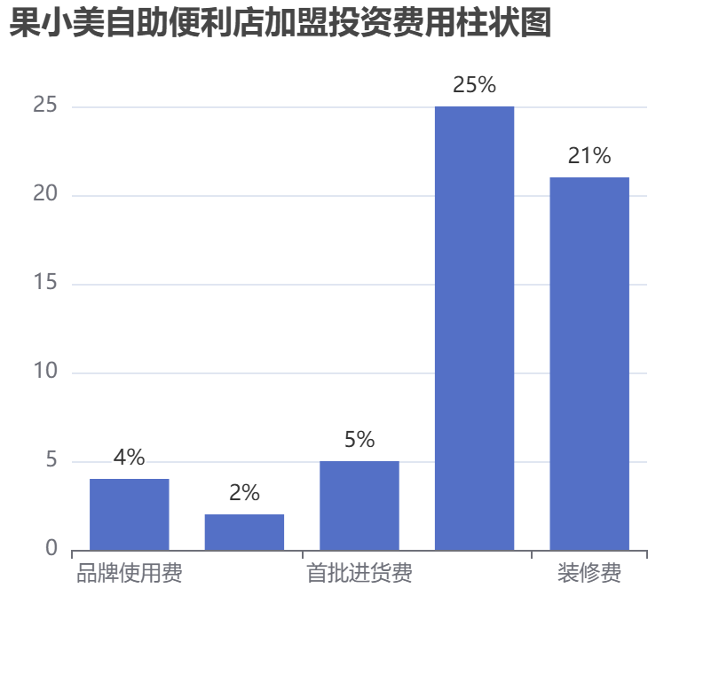 果小美自助便利店加盟投資費(fèi)用柱狀圖表