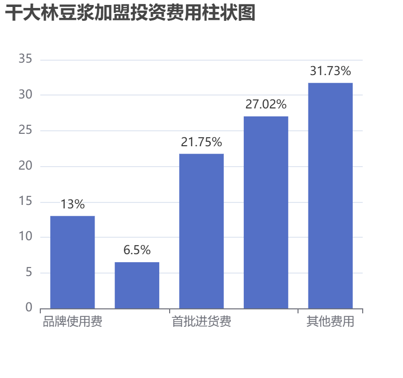 干大林豆?jié){加盟投資費(fèi)用柱狀圖表