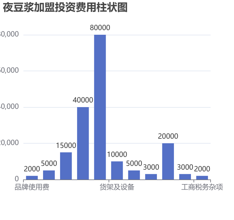夜豆?jié){加盟投資費(fèi)用柱狀圖表