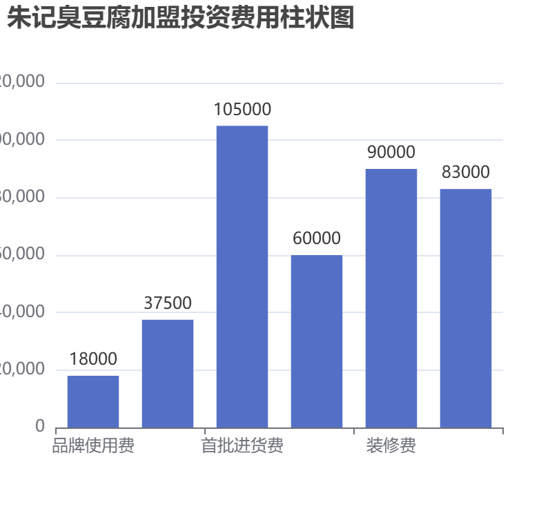 朱記臭豆腐加盟投資費(fèi)用柱狀圖表