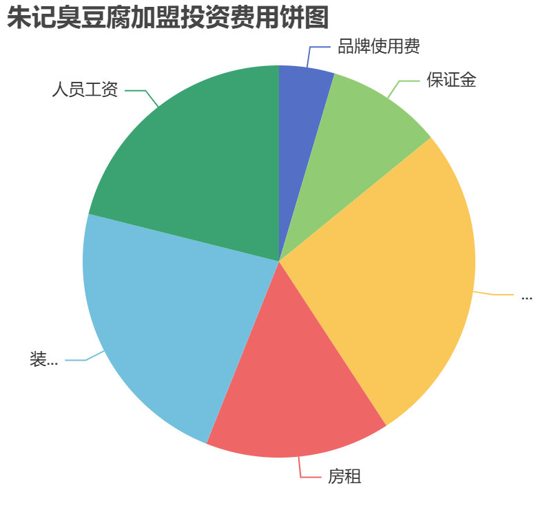 朱記臭豆腐加盟投資費(fèi)用餅狀圖表