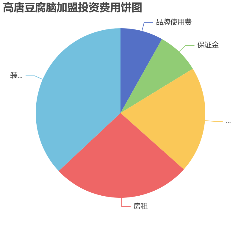 高唐豆腐腦加盟投資費(fèi)用餅狀圖表