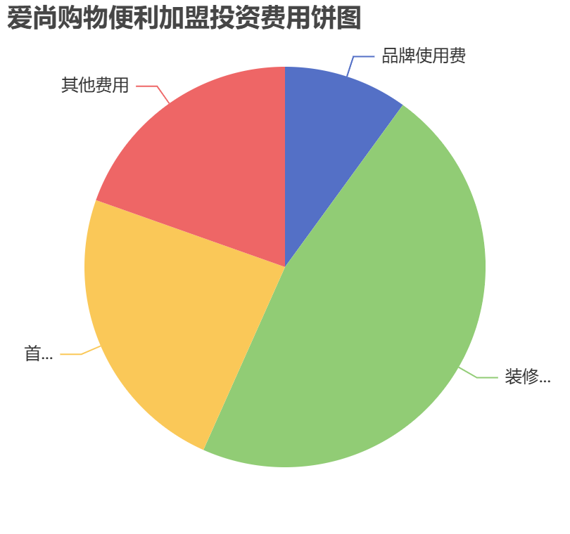 愛(ài)尚購(gòu)物便利加盟投資費(fèi)用餅狀圖表