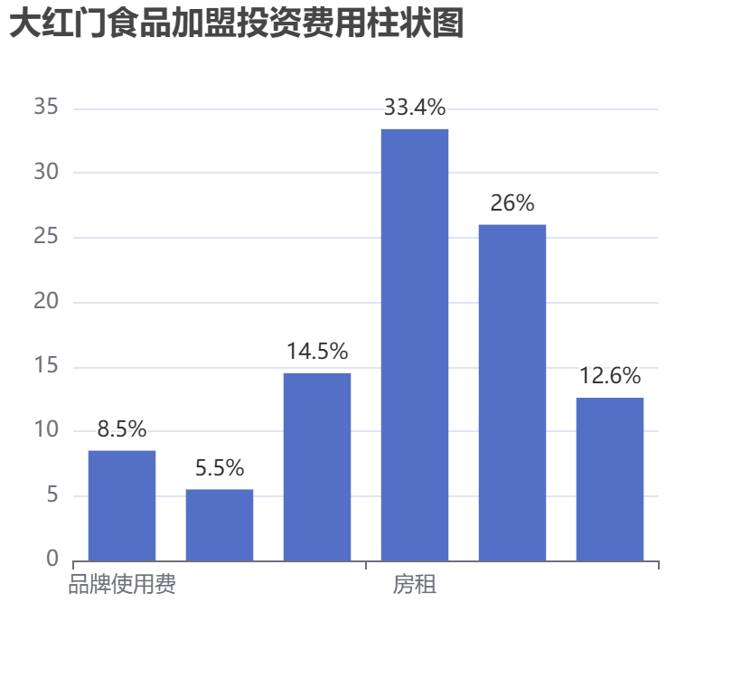 大紅門食品加盟投資費(fèi)用柱狀圖表