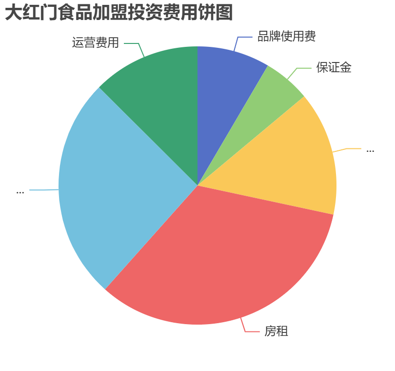 大紅門食品加盟投資費(fèi)用餅狀圖表