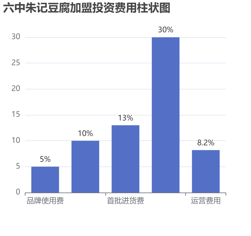 六中朱記豆腐加盟投資費(fèi)用柱狀圖表