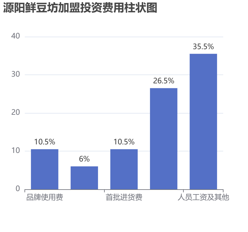 源陽(yáng)鮮豆坊加盟投資費(fèi)用柱狀圖表