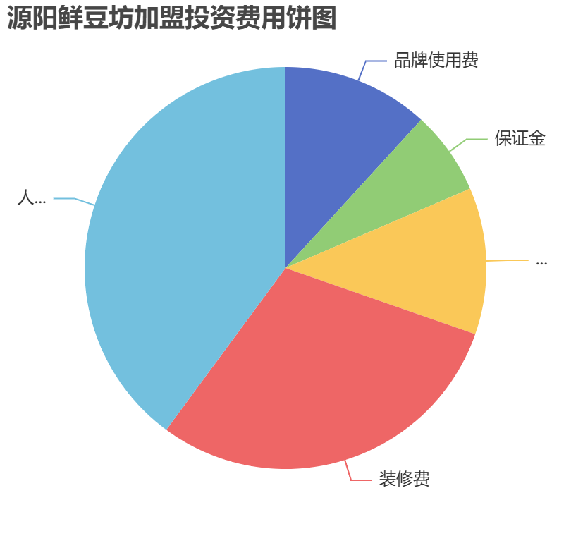 源陽(yáng)鮮豆坊加盟投資費(fèi)用餅狀圖表