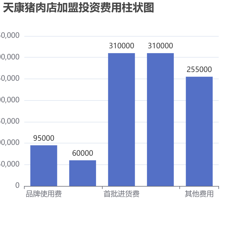 天康豬肉店加盟投資費(fèi)用柱狀圖表