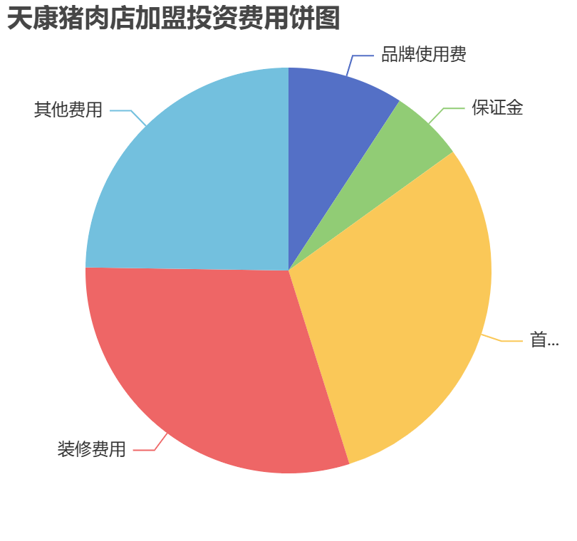 天康豬肉店加盟投資費(fèi)用餅狀圖表