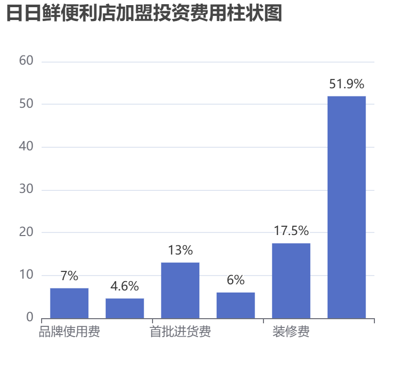 日日鮮便利店加盟投資費用柱狀圖表