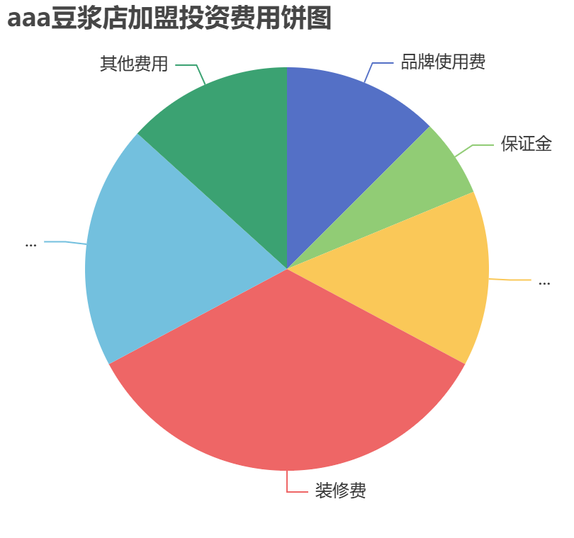 aaa豆?jié){店加盟投資費(fèi)用餅狀圖表