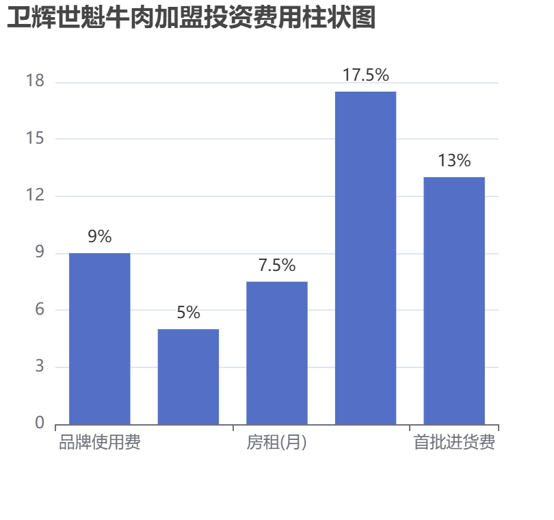 衛(wèi)輝世魁牛肉加盟投資費(fèi)用柱狀圖表