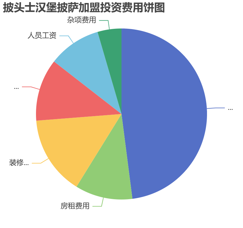 披頭士漢堡披薩加盟投資費(fèi)用餅狀圖表