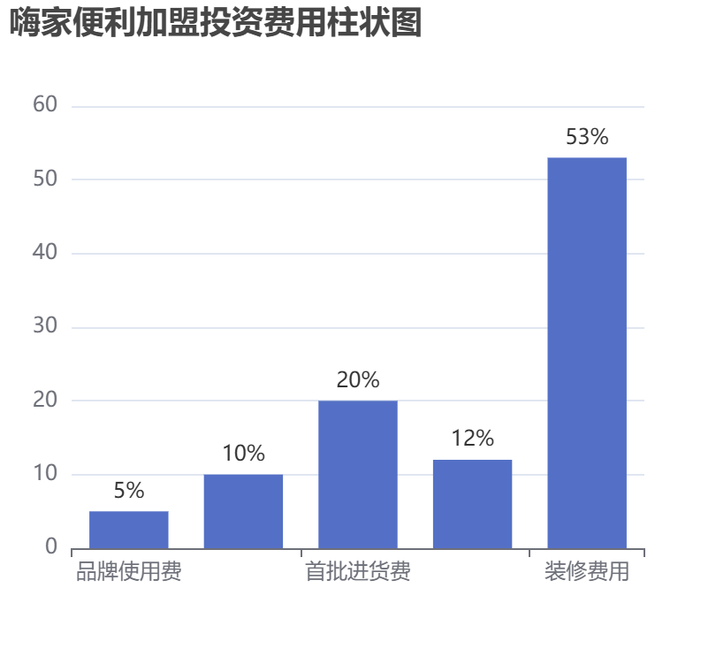 嗨家便利加盟投資費(fèi)用柱狀圖表