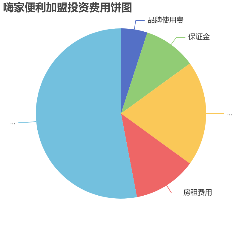 嗨家便利加盟投資費(fèi)用餅狀圖表