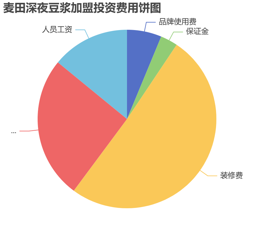 麥田深夜豆?jié){加盟投資費(fèi)用餅狀圖表